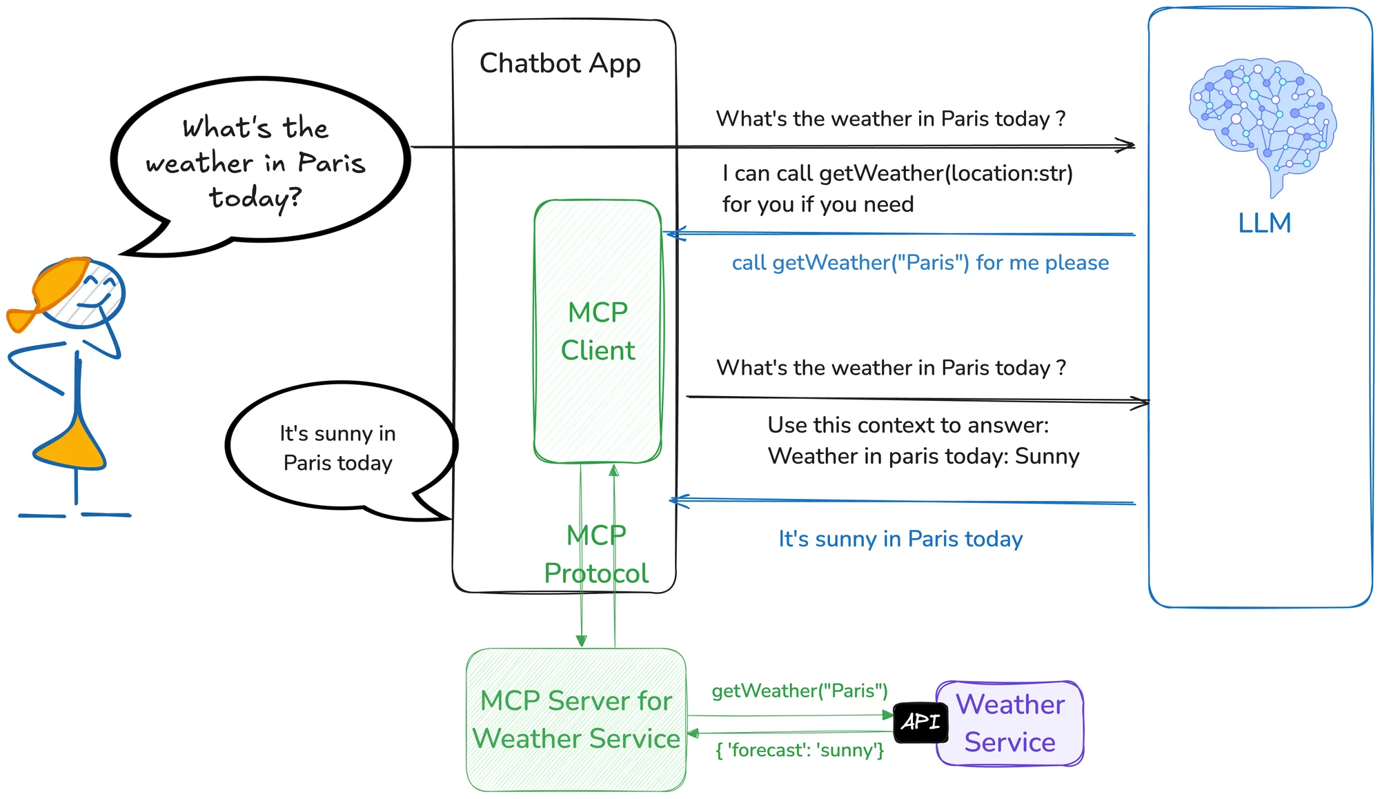 MCP le Chainon Manquant Entre les Agents IA et les Services Applicatifs