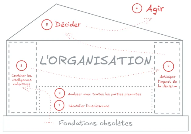 Organisation Complexite Repenser Larchitecture des Decisions