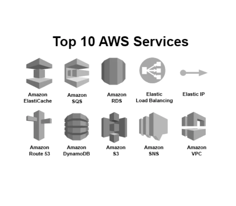 Top 10 des Produits AWS
